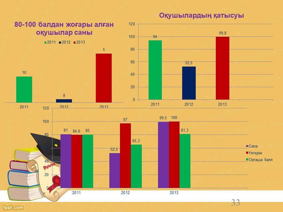 Мектеп жетістіктері