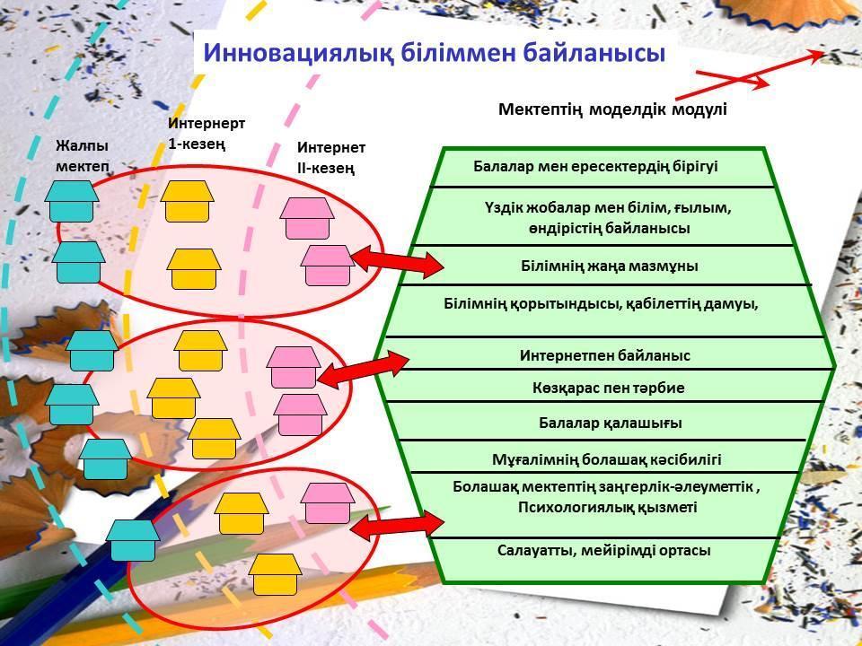 Мектеп жетістіктері