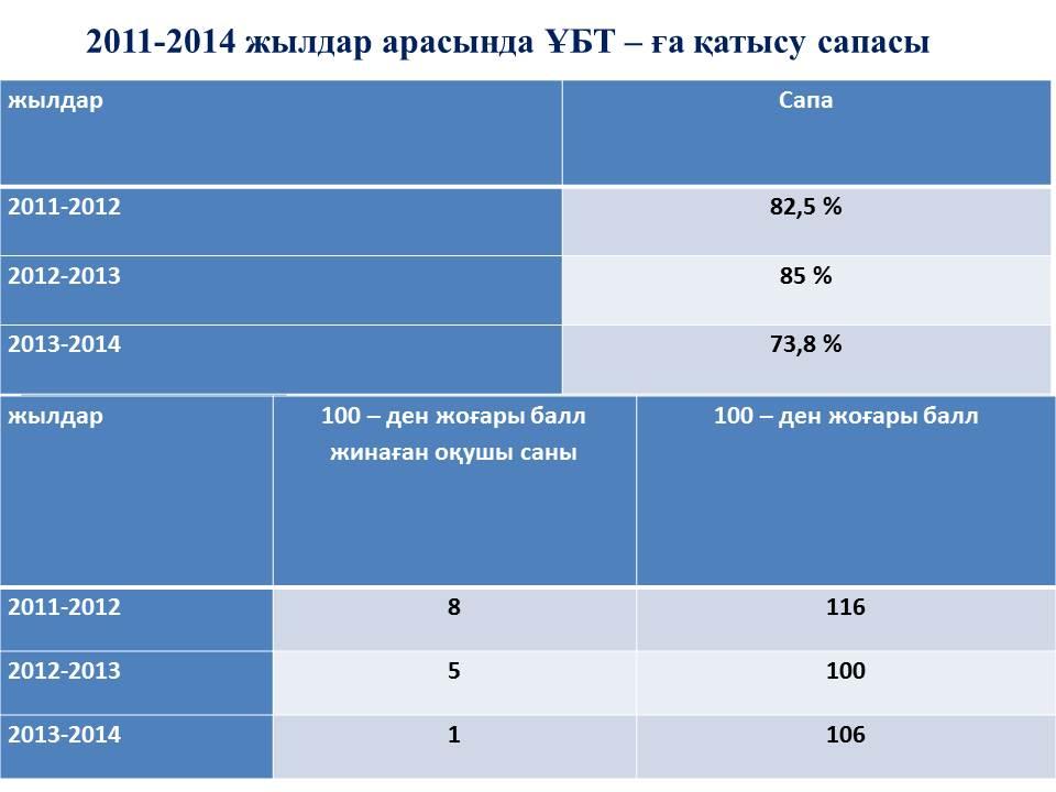 Мектеп жетістіктері